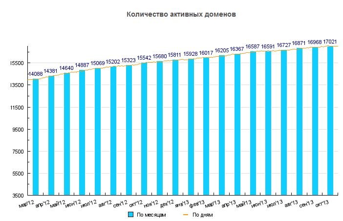 Количество доменов. Количество доменов в зоне .kz. Tatsinonavoi Узбекистан численность.